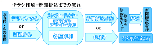名古屋の激安印刷から新聞折込までの流れ・名古屋の印刷会社から新聞折込手配まで